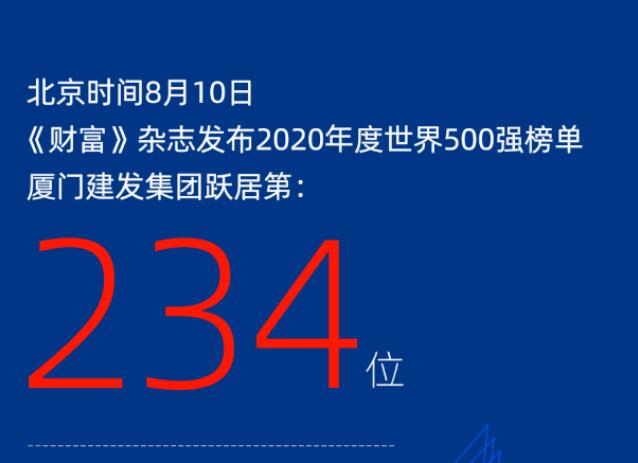 連年攀升丨廈門建發(fā)集團躍居2020《財富》世界500強234位